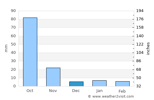 Tengrela average rain in December