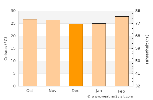 Tengrela average temperature in December