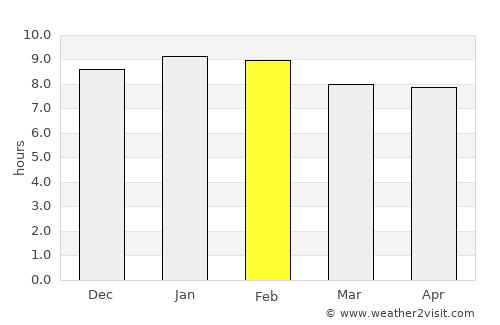 Tengrela average rain in February