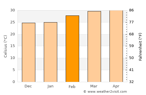 Tengrela average temperature in February