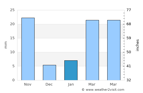 Tengrela average rain in January
