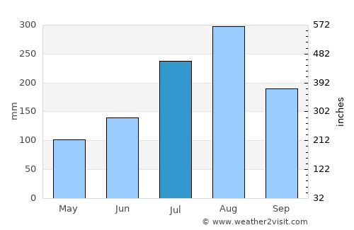 Tengrela average rain in July
