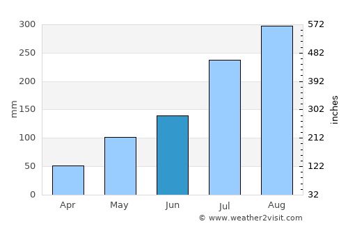 Tengrela average rain in June