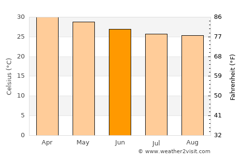 Tengrela average temperature in June