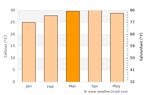 Tengrela average temperature in March