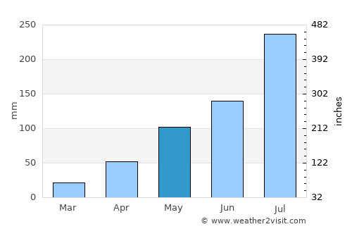 Tengrela average rain in May