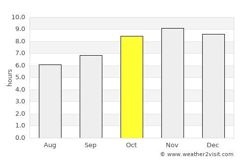 Tengrela average rain in October