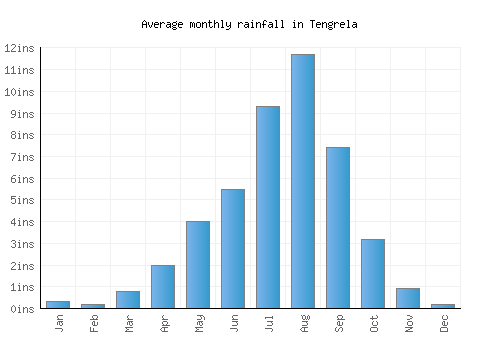 Tengrela monthly rainfall chart (inches)