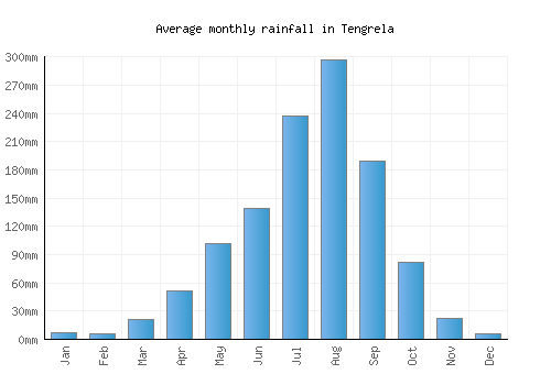 Tengrela monthly rainfall chart (mm)