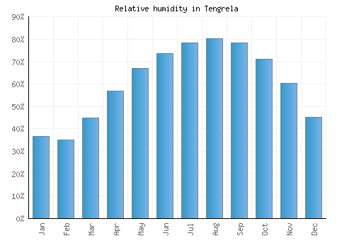 Tengrela relative humidity averages