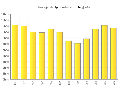 Tengrela average daily sunshine chart