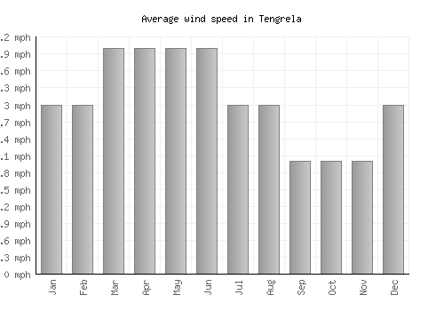 Tengrela average winspeed by month (mph)