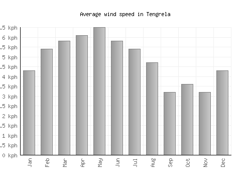 Tengrela average winspeed by month (km/h)