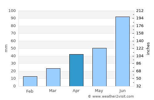 Tengzhou average rain in April