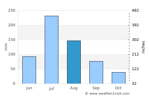Tengzhou average rain in August