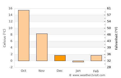 Tengzhou average temperature in December
