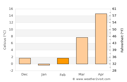 Tengzhou average temperature in February