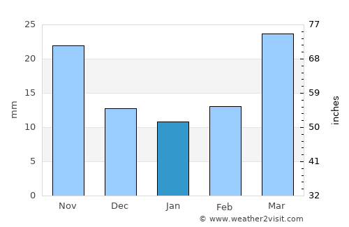 Tengzhou average rain in January