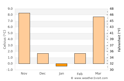 Tengzhou average temperature in January