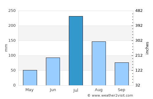 Tengzhou average rain in July