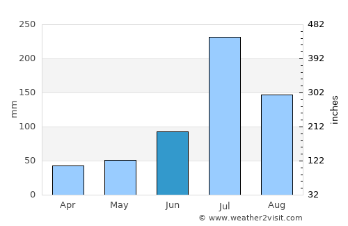 Tengzhou average rain in June