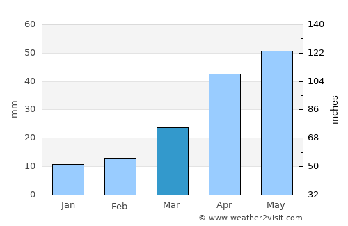 Tengzhou average rain in March