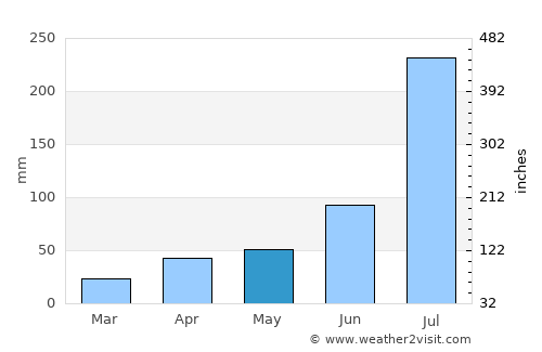 Tengzhou average rain in May