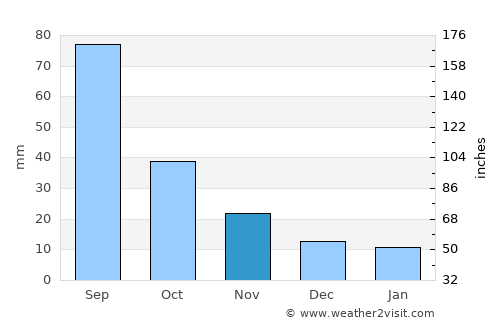Tengzhou average rain in November