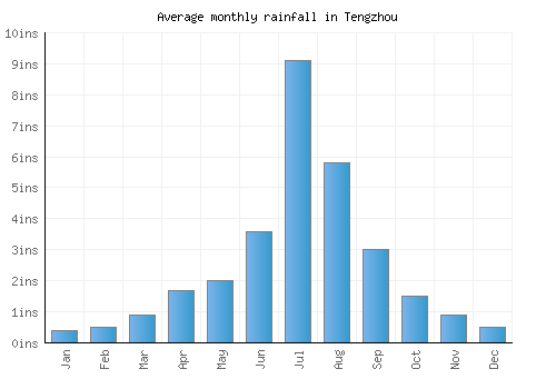 Tengzhou monthly rainfall chart (inches)