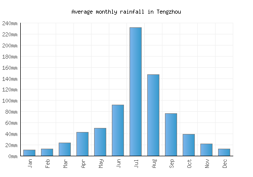 Tengzhou monthly rainfall chart (mm)