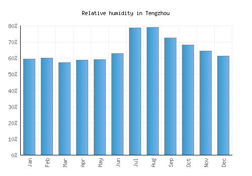 Tengzhou relative humidity averages