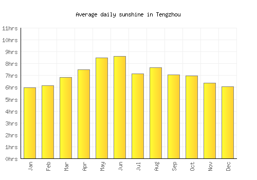 Tengzhou average daily sunshine chart