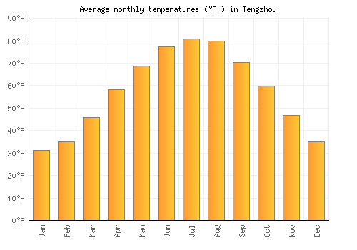 Tengzhou average temperature chart (Fahrenheit)