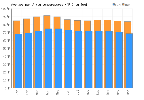 Teni average minimum / maximum temperatures (Fahrenheit)