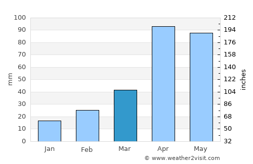 Teni average rain in March