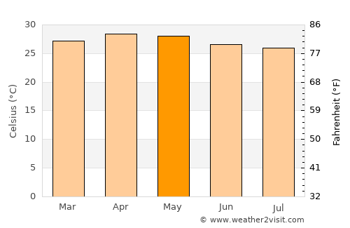 Teni average temperature in May