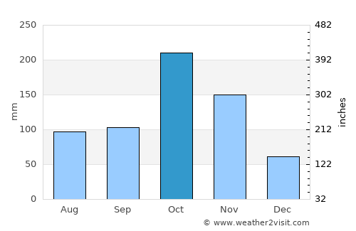 Teni average rain in October