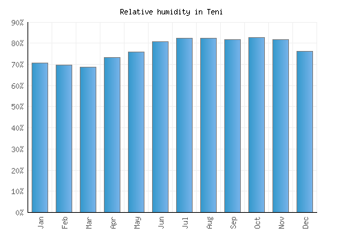 Teni relative humidity averages
