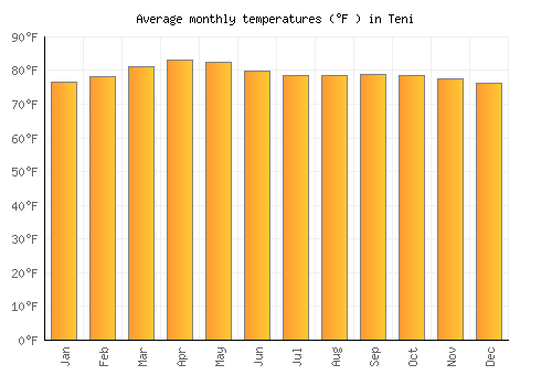 Teni average temperature chart (Fahrenheit)