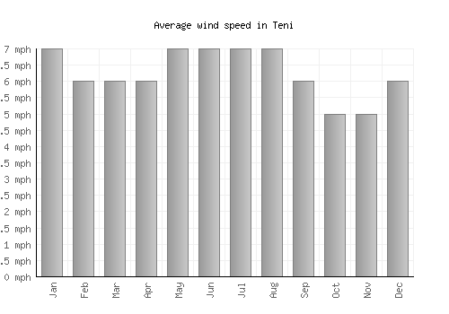 Teni average winspeed by month (mph)