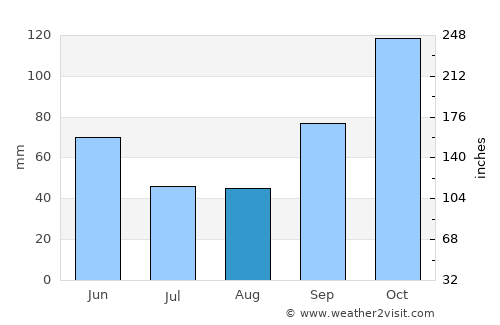 Tenjo average rain in August