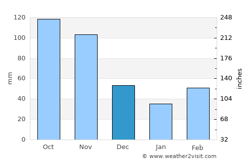 Tenjo average rain in December