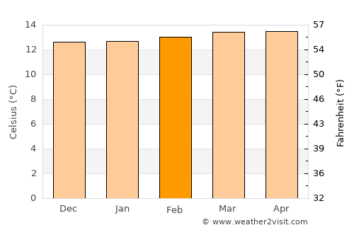 Tenjo average temperature in February