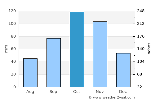 Tenjo average rain in October