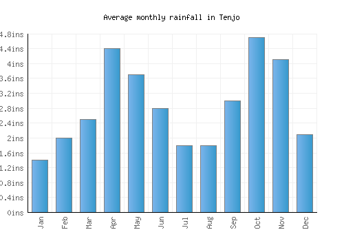 Tenjo monthly rainfall chart (inches)