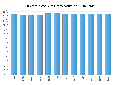 Tenjo average sea temperature chart (Celsius)