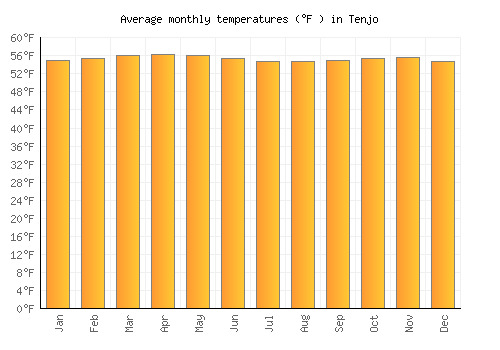 Tenjo average temperature chart (Fahrenheit)