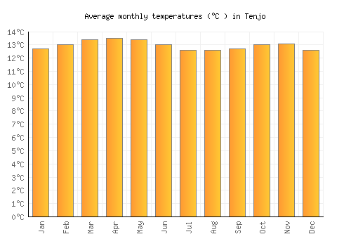 Tenjo average temperature chart (Celsius)