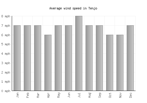 Tenjo average winspeed by month (mph)