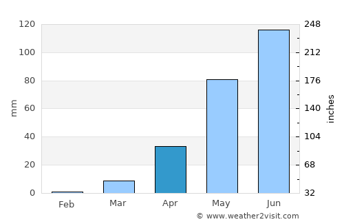 Tenkodogo average rain in April